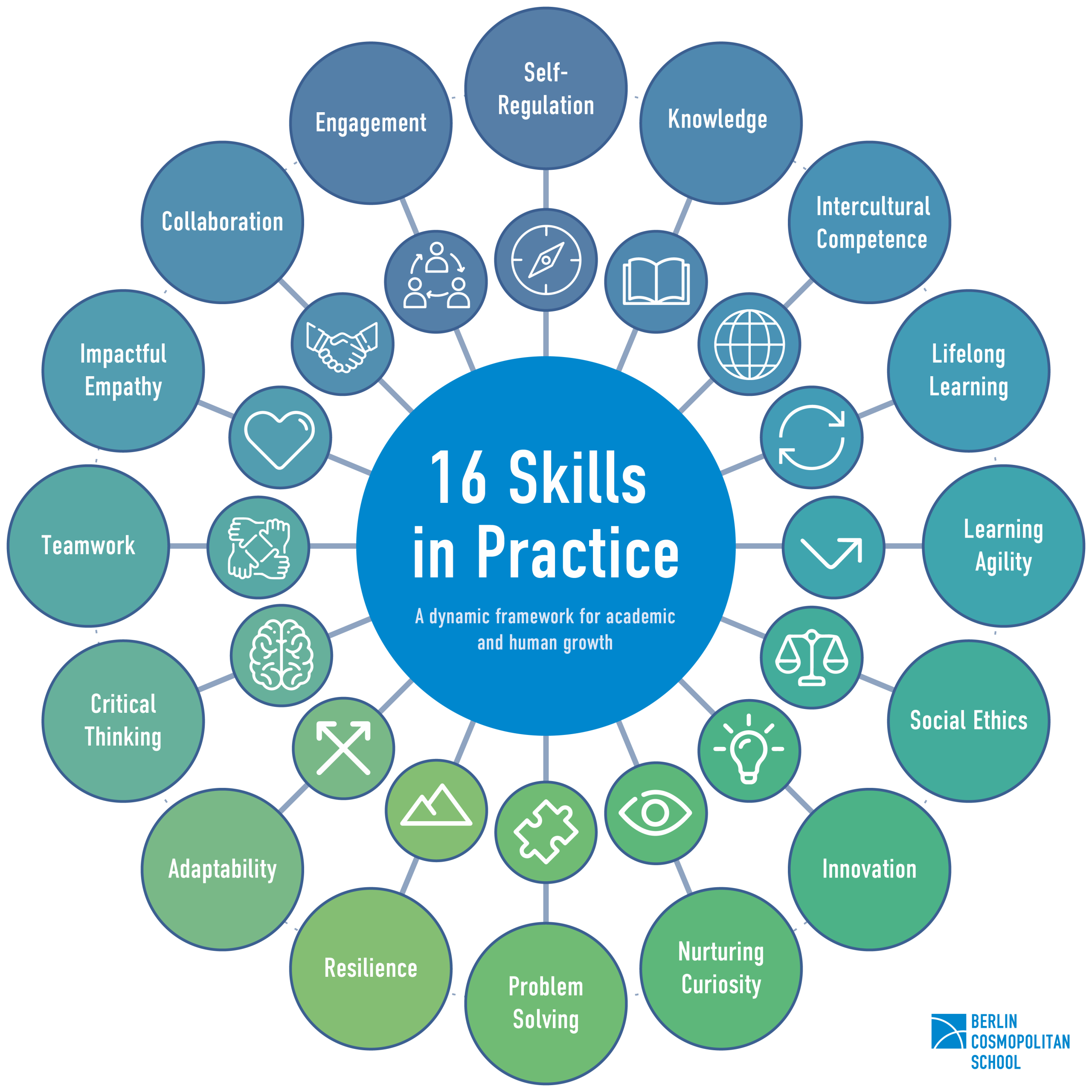 Kreisdiagramm mit 16 Fähigkeiten in zwei Farbkategorien, zentraler blauer Kreis mit Text '16 Skills in Practice', umgeben von Symbolen und Beschriftungen zu Fähigkeiten wie Teamarbeit, kritisches Denken, Anpassungsfähigkeit, Problemlösung und Innovation loading=